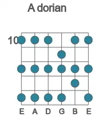 Guitar scale for dorian in position 10